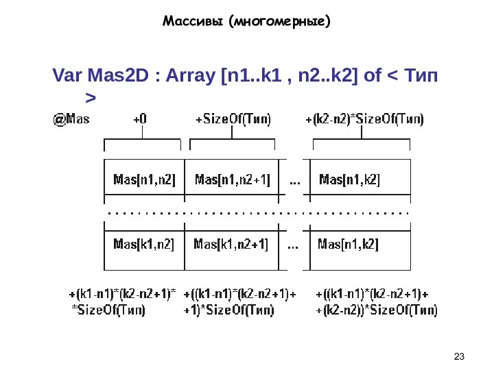 Массивы (многомерные) Var Mas2D : Array [n1..k1 , n2..k2] of