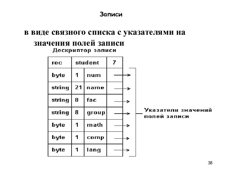 Записи в виде связного списка с указателями на значения полей записи