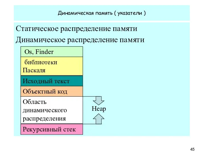 Динамическая память ( указатели ) Статическое распределение памяти Динамическое распределение памяти