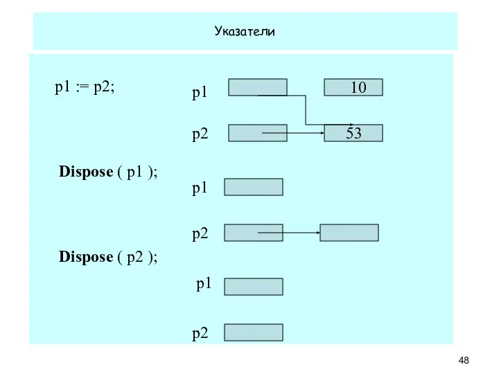 Указатели p1 := p2; Dispose ( p1 ); Dispose ( p2