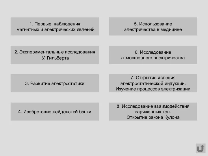 1. Первые наблюдения магнитных и электрических явлений 8. Исследование взаимодействия заряженных