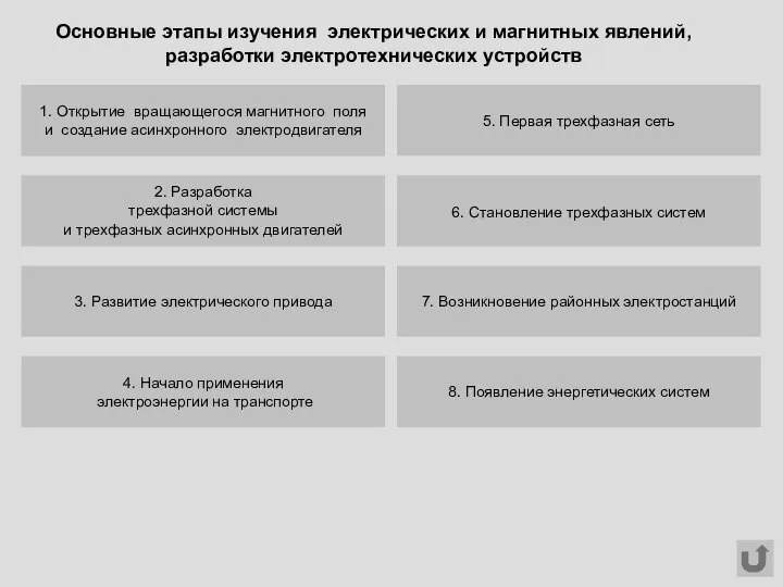 5. Первая трехфазная сеть 3. Развитие электрического привода 4. Начало применения