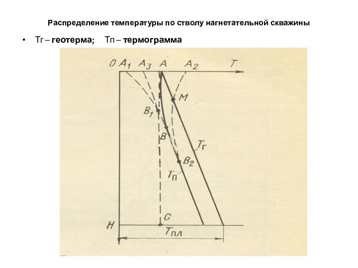 Распределение температуры по стволу нагнетательной скважины Тг – геотерма; Тп – термограмма