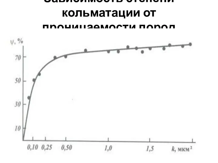 Зависимость степени кольматации от проницаемости пород