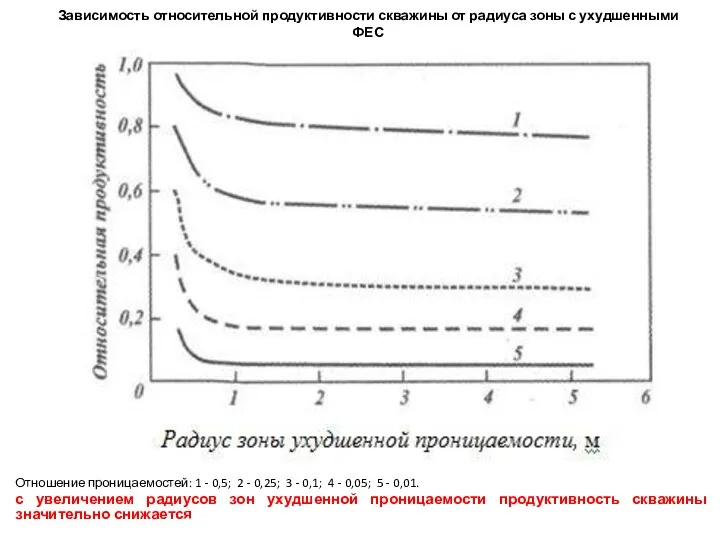 Зависимость относительной продуктивности скважины от радиуса зоны с ухудшенными ФЕС Отношение