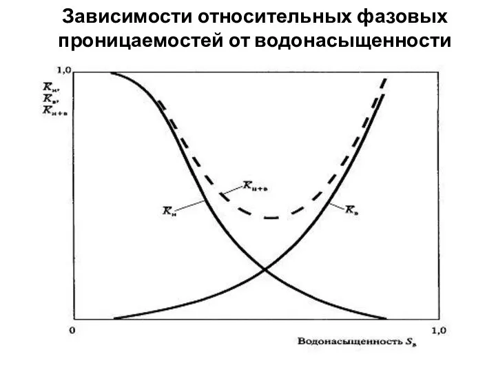 Зависимости относительных фазовых проницаемостей от водонасыщенности