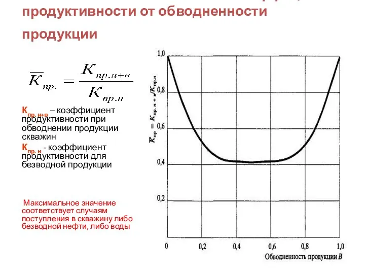 Зависимость относительного коэффициента продуктивности от обводненности продукции Кпр. н+в – коэффициент