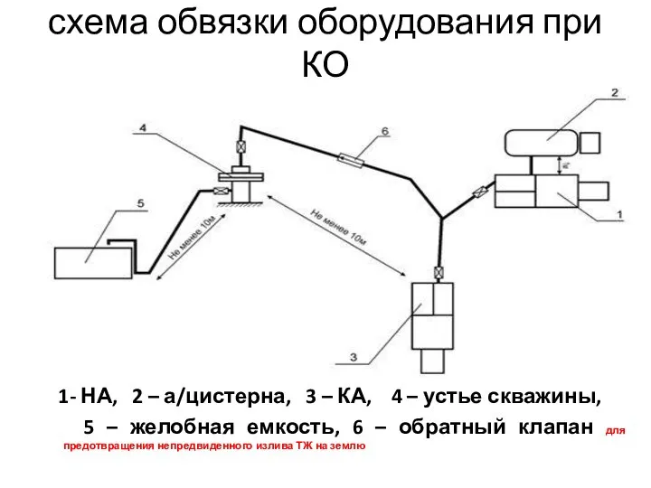 схема обвязки оборудования при КО 1- НА, 2 – а/цистерна, 3