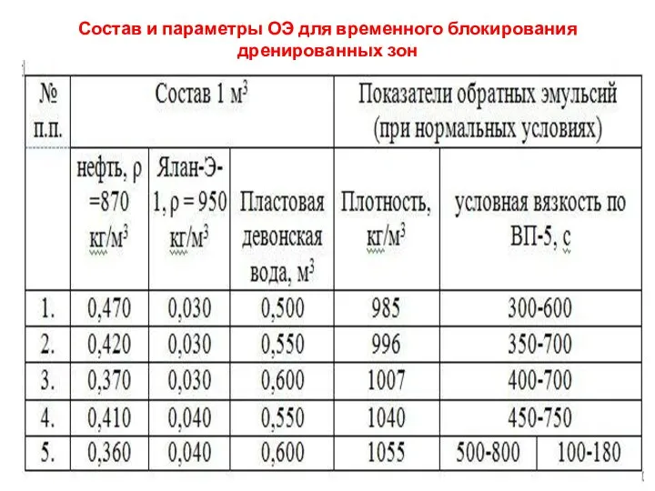 Состав и параметры ОЭ для временного блокирования дренированных зон