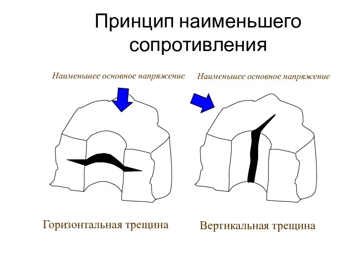 Принцип наименьшего сопротивления Горизонтальная трещина Вертикальная трещина Наименьшее основное напряжение Наименьшее основное напряжение