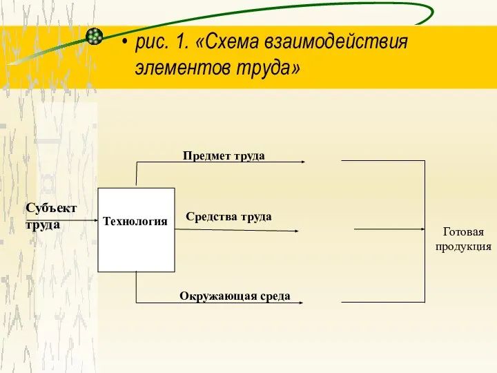 рис. 1. «Схема взаимодействия элементов труда»