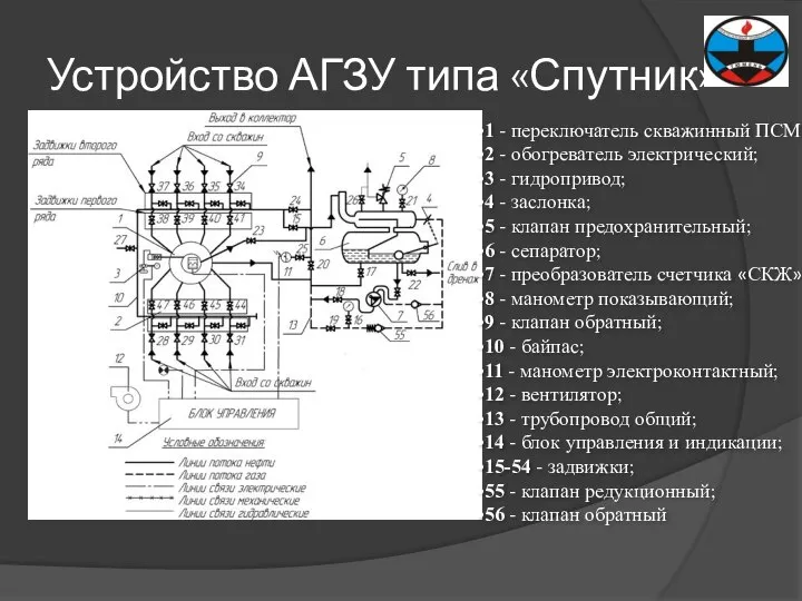 Устройство АГЗУ типа «Спутник» 1 - переключатель скважинный ПСМ; 2 -