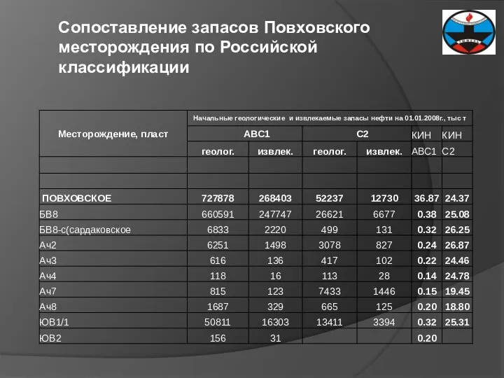 Сопоставление запасов Повховского месторождения по Российской классификации