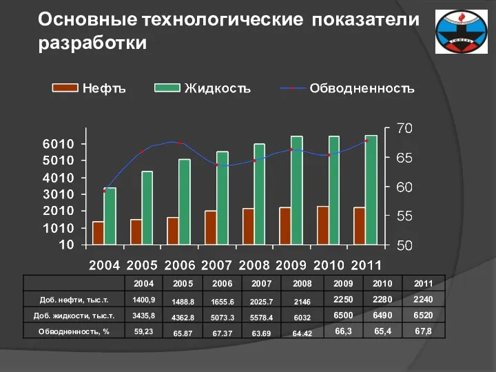 Основные технологические показатели разработки