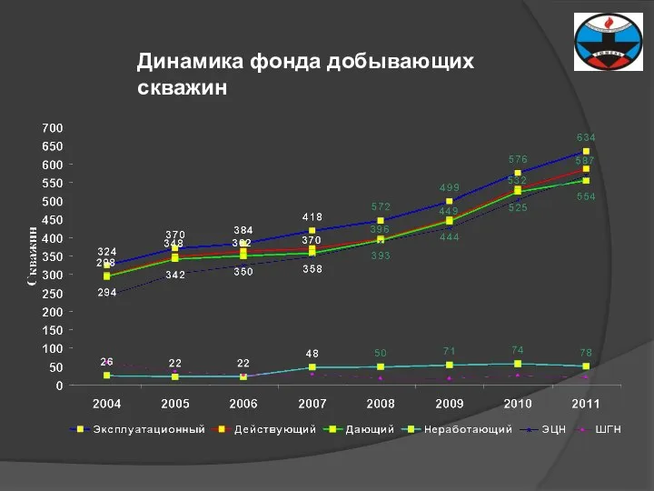 Динамика фонда добывающих скважин