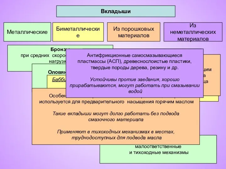 Вкладыши Металлические Биметаллические Из порошковых материалов Бронзы при средних скоростях и