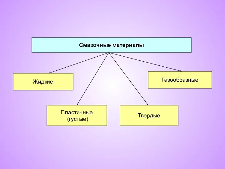 Смазочные материалы Жидкие Пластичные (густые) Газообразные Твердые