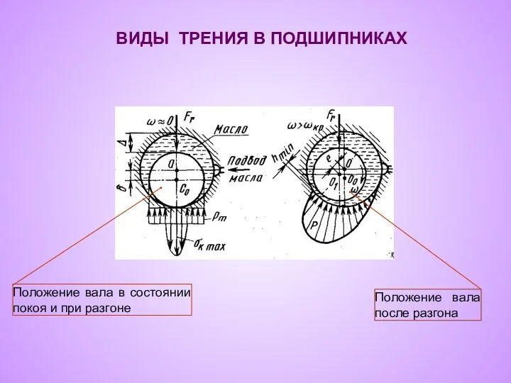 ВИДЫ ТРЕНИЯ В ПОДШИПНИКАХ Положение вала в состоянии покоя и при разгоне Положение вала после разгона