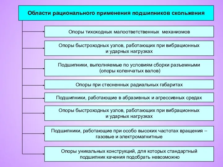 Области рационального применения подшипников скольжения Опоры быстроходных узлов, работающих при вибрационных