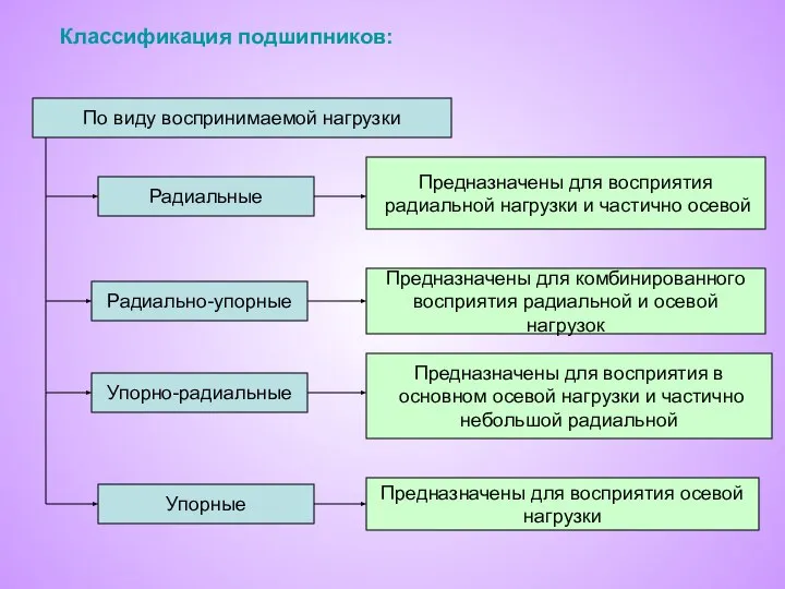 Классификация подшипников: По виду воспринимаемой нагрузки Радиальные Радиально-упорные Упорно-радиальные Упорные Предназначены