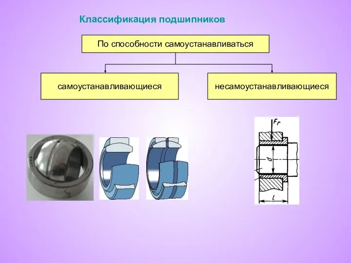 Классификация подшипников По способности самоустанавливаться самоустанавливающиеся несамоустанавливающиеся