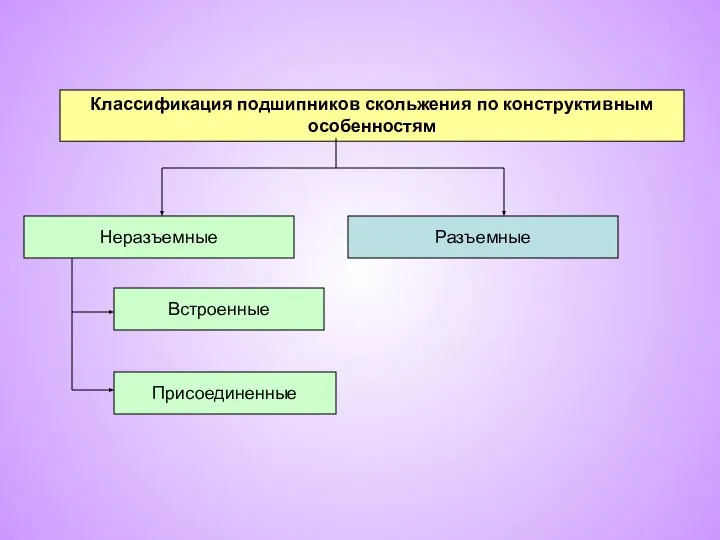 Классификация подшипников скольжения по конструктивным особенностям Неразъемные Разъемные Встроенные Присоединенные