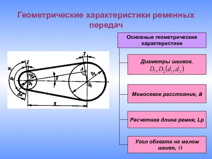 Геометрические характеристики ременных передач Основные геометрические характеристики Диаметры шкивов, Межосевое расстояние,