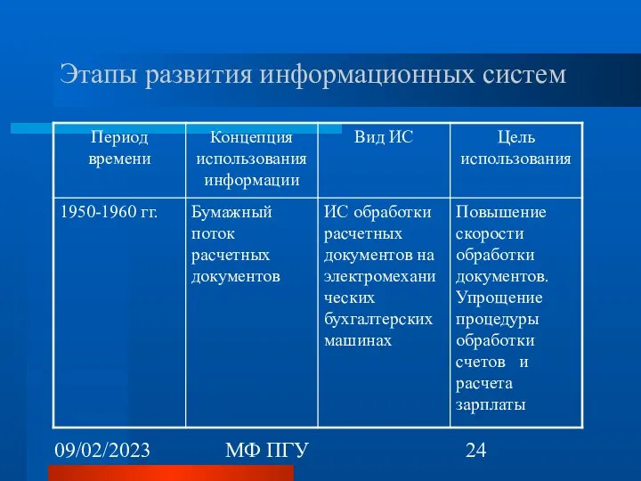 09/02/2023 МФ ПГУ Этапы развития информационных систем