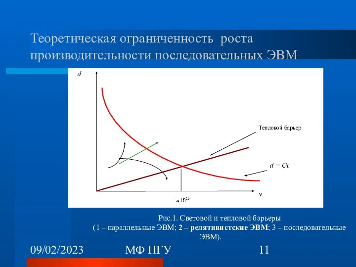 09/02/2023 МФ ПГУ Теоретическая ограниченность роста производительности последовательных ЭВМ Рис.1. Световой