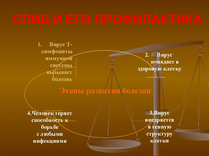 СПИД И ЕГО ПРОФИЛАКТИКА Этапы развития болезни