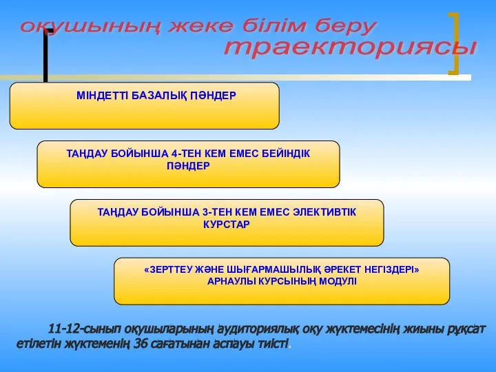 11-12-сынып оқушыларының аудиториялық оқу жүктемесінің жиыны рұқсат етілетін жүктеменің 36 сағатынан аспауы тиісті.