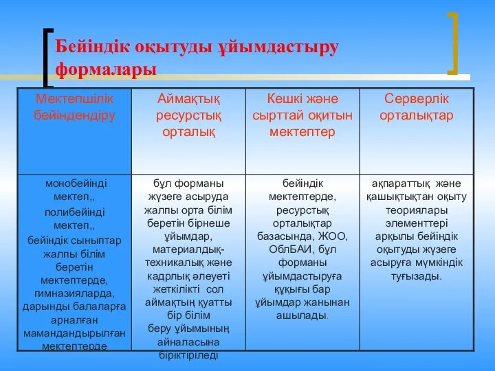 Бейіндік оқытуды ұйымдастыру формалары