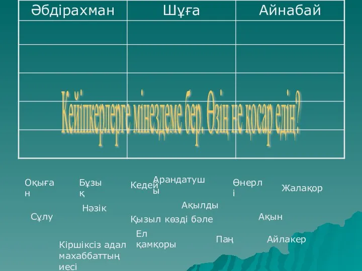 Кейіпкерлерге мінездеме бер. Өзің не қосар едің? Оқыған Өнерлі Ел қамқоры