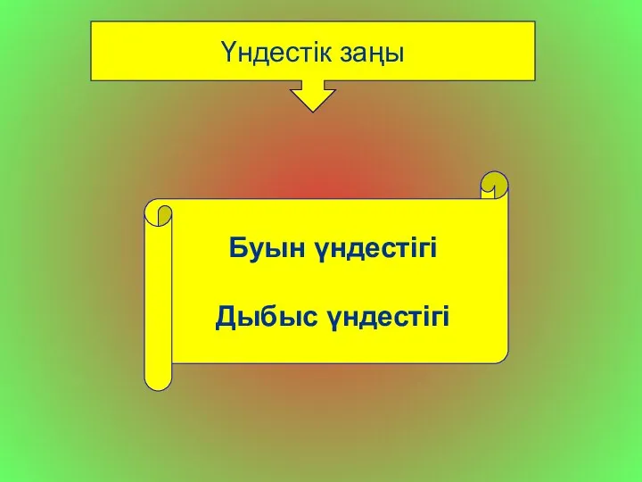 Үндестік заңы Буын үндестігі Дыбыс үндестігі