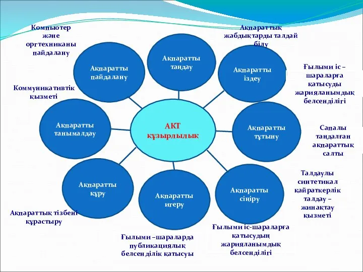 АКТ құзырлылық Ақпаратты пайдалану Ақпаратты таңдау Ақпаратты іздеу Ақпаратты тұтыну Ақпаратты