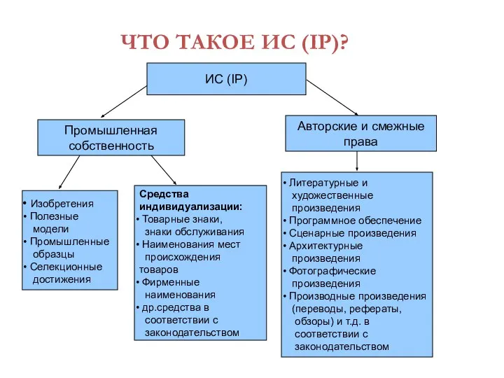 ЧТО ТАКОЕ ИС (IP)? ИС (IP) Промышленная собственность Авторские и смежные