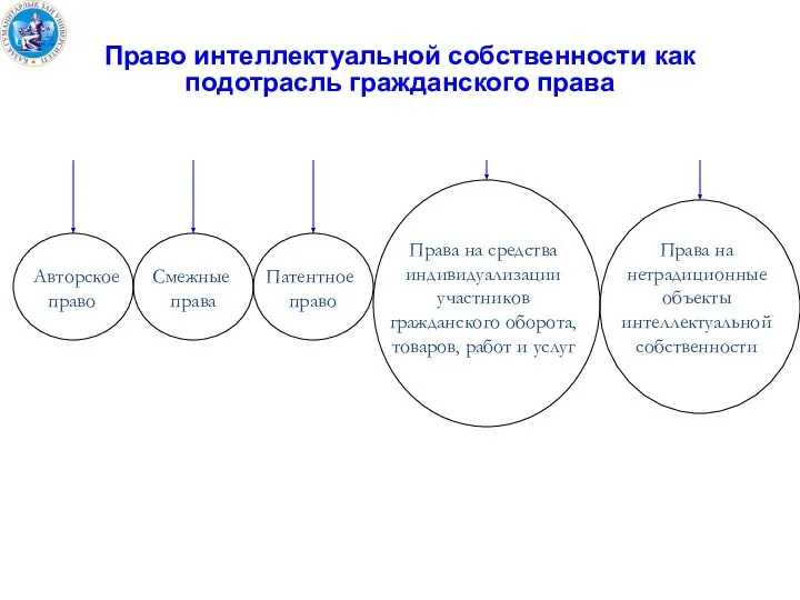 Право интеллектуальной собственности как подотрасль гражданского права Авторское право Смежные права