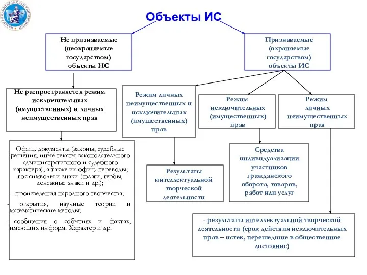 Объекты ИС Не признаваемые (неохраняемые государством) объекты ИС Признаваемые (охраняемые государством)