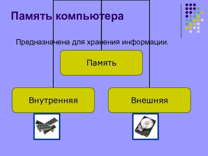 Память компьютера Предназначена для хранения информации.