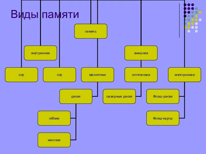 Виды памяти