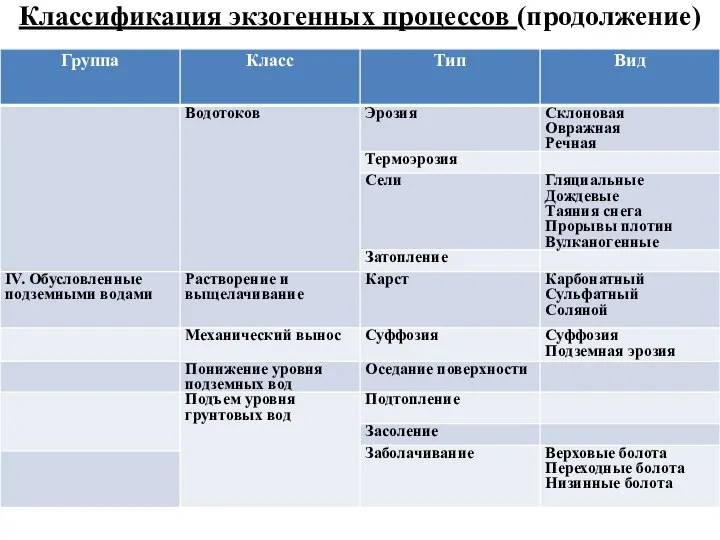 Классификация экзогенных процессов (продолжение)