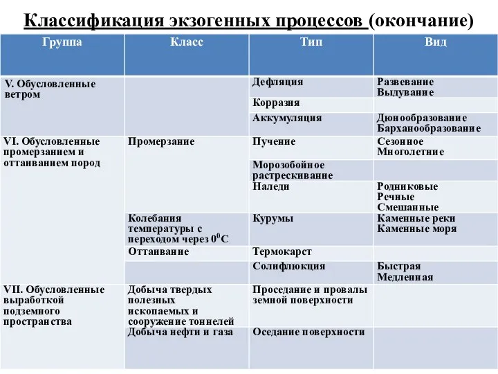 Классификация экзогенных процессов (окончание)