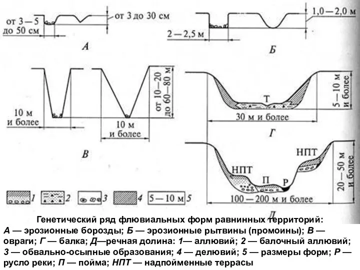 Генетический ряд флювиальных форм равнинных территорий: А — эрозионные борозды; Б
