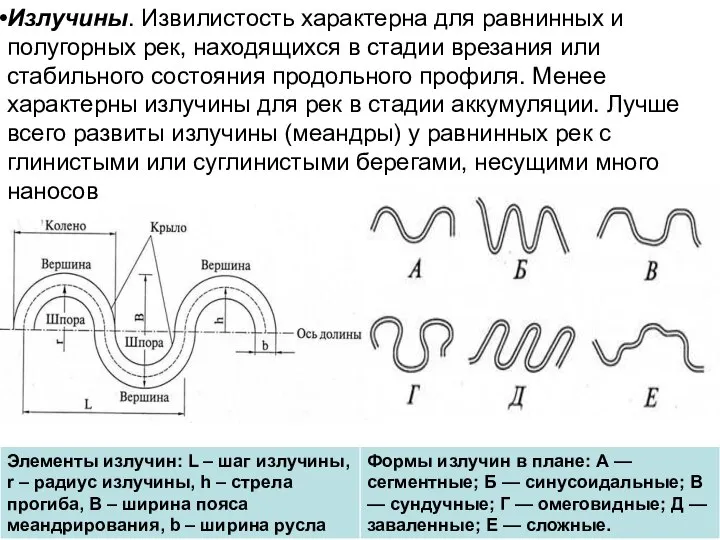 Излучины. Извилистость характерна для равнинных и полугорных рек, находящихся в стадии