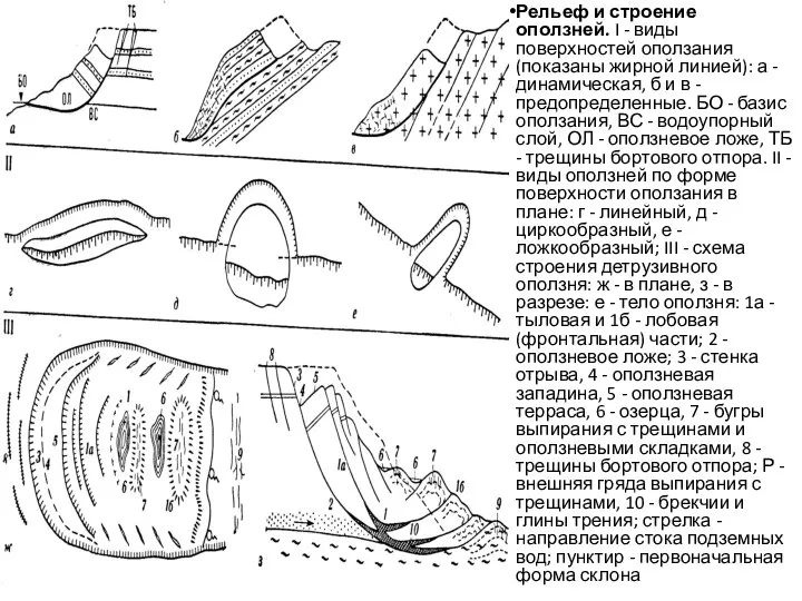 Рельеф и строение оползней. I - виды поверхностей оползания (показаны жирной