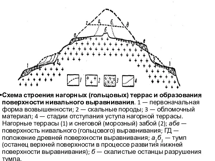 Схема строения нагорных (гольцовых) террас и образования поверхности нивального выравнивания. 1