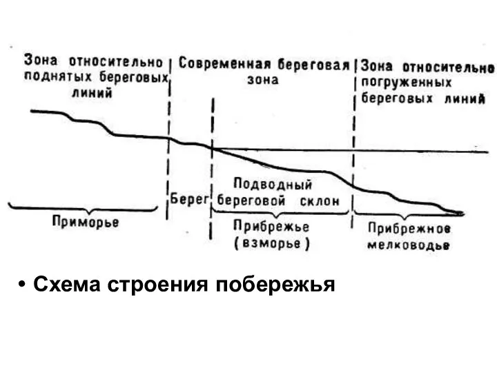 Схема строения побережья