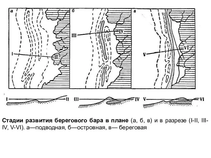 Стадии развития берегового бара в плане (а, б, в) и в