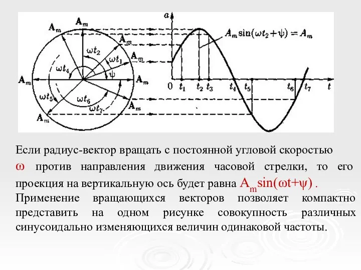 Если радиус-вектор вращать с постоянной угловой скоростью ω против направления движения