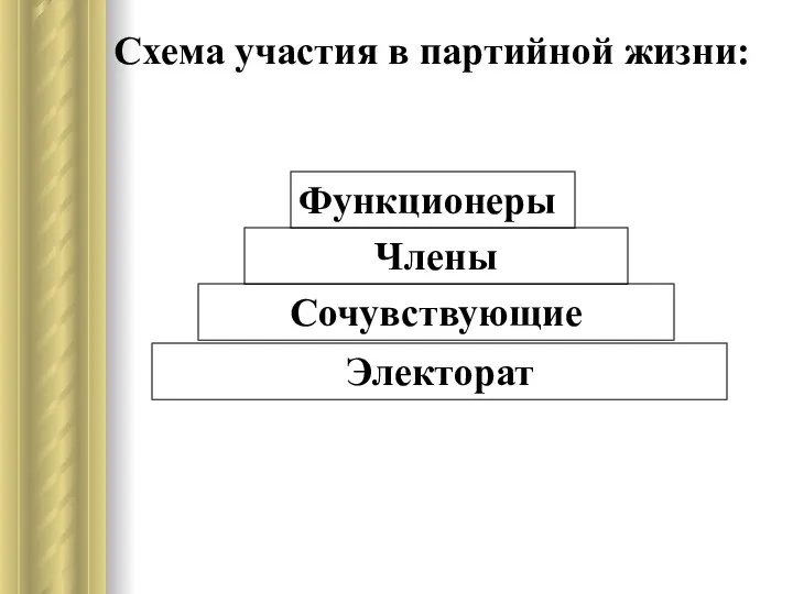 Схема участия в партийной жизни: Функционеры Члены Сочувствующие Электорат